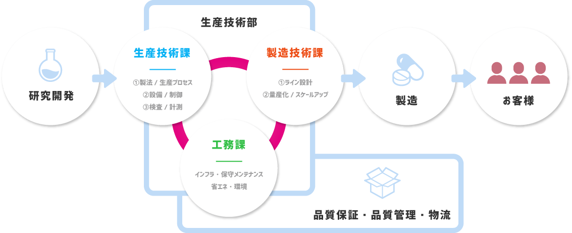 生産技術部は３つの部門で構成されており、協力して生産体制の確立を行っています