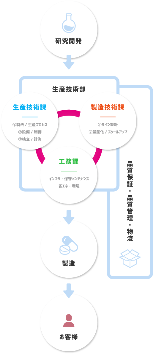 生産技術部は３つの部門で構成されており、協力して生産体制の確立を行っています