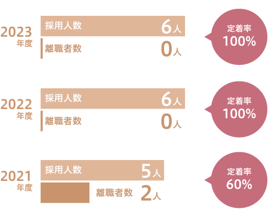 過去3年間の新卒採用者数と離職者数