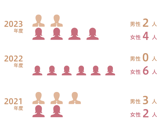 男女別新卒採用者数