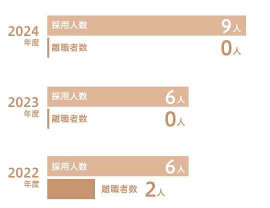過去3年間の新卒採用者数と離職者数
