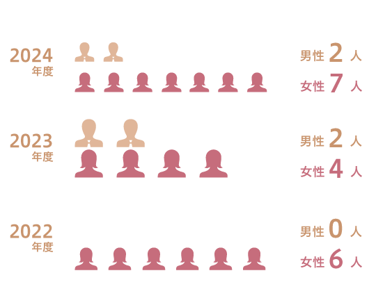 男女別新卒採用者数
