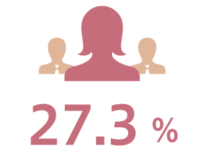 役員の女性比率